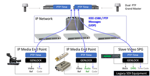 Transparent versus Boundary clocks (PTP) in Broadcast environment