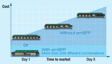 emSFP flexible design