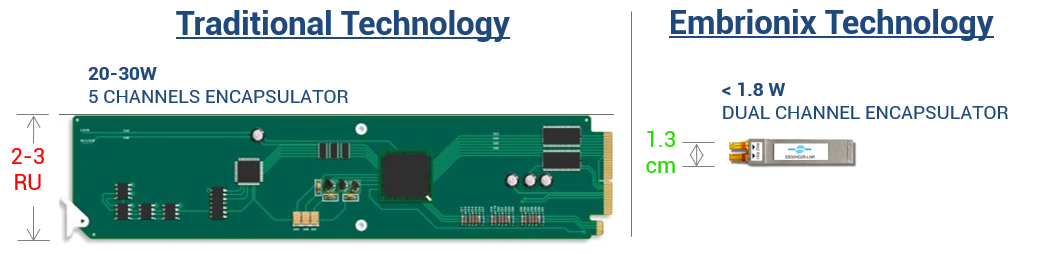 SDI to IP under 2watts software defined SFP