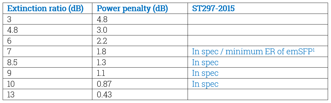 12G-SDI-ST-297-2015-Extinction-ratio-power-penality