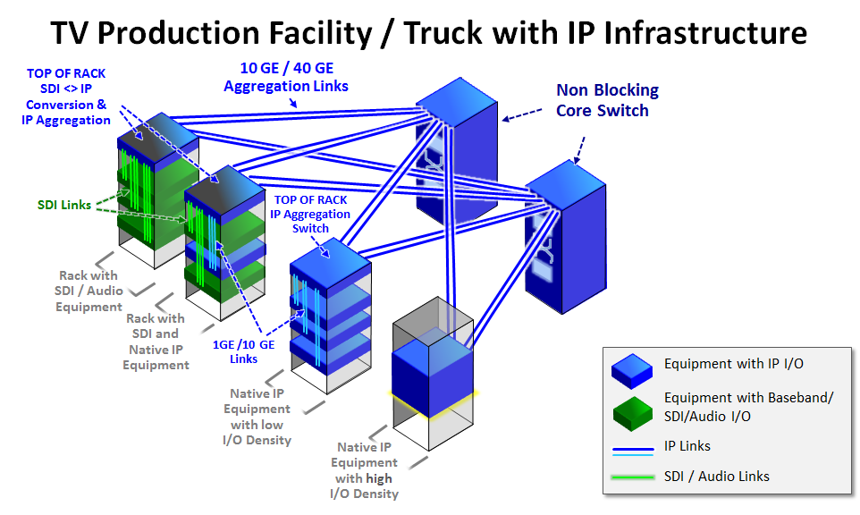 video IP production plant infrastructure ST2022 ST2110